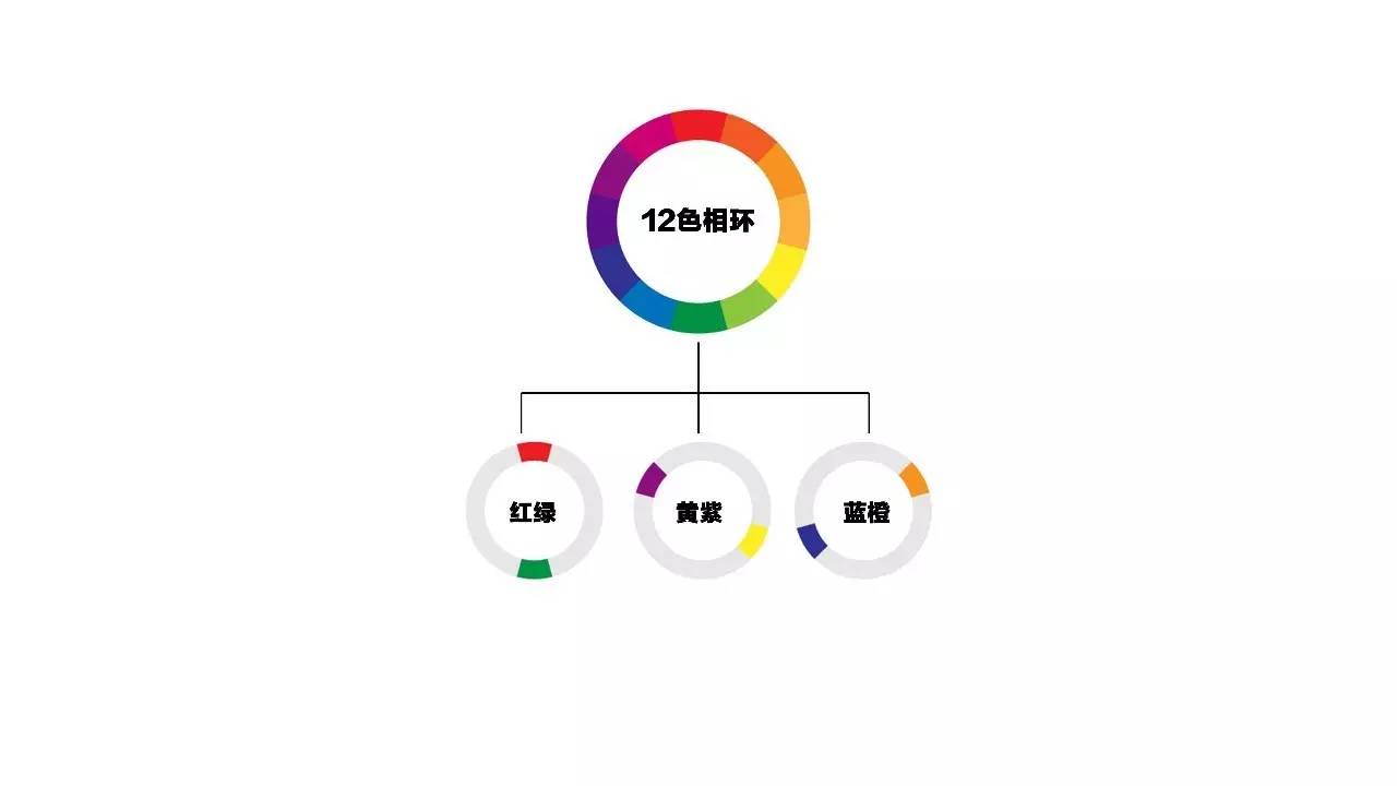 2)完成ppt设计时,最保守安全的做法是同色系主导