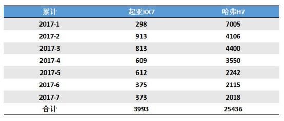 起亚KX7中型SUV车型7月销量不住400台