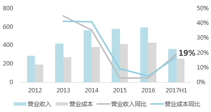 【年报有料·世茂房地产】业绩回暖:销售同比增加31,营业收入同比