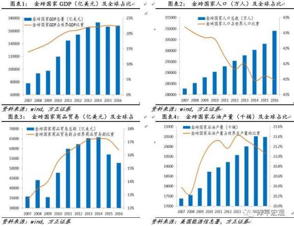 金砖五国人口增长最快的国家_金砖五国