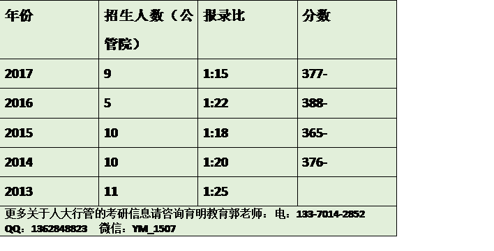 行政管理考研