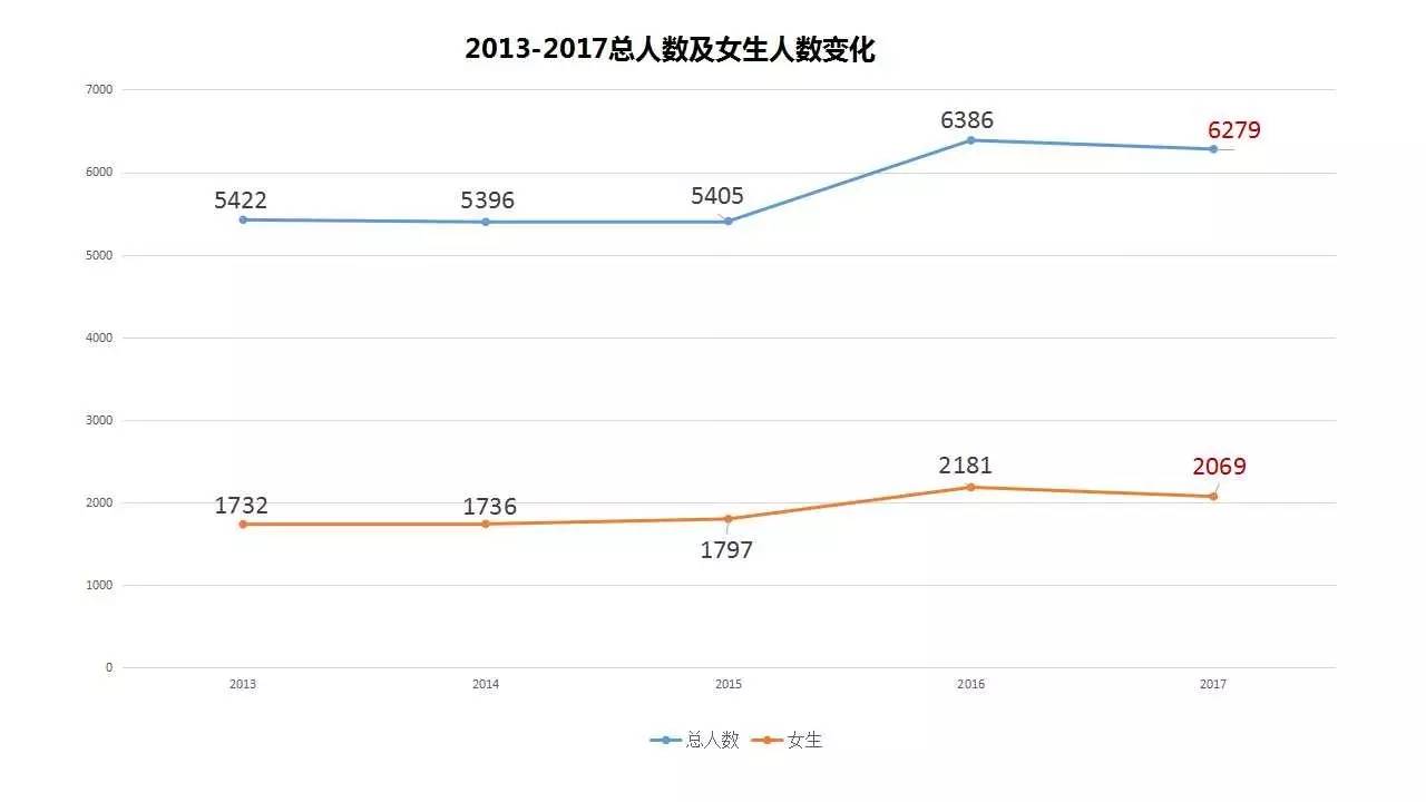 10后男女比例