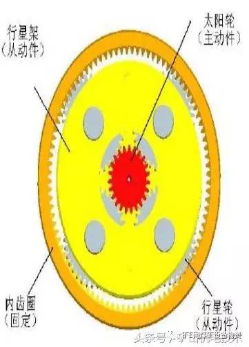 该组行星齿轮浮游於内齿环及太阳齿之间;行星减速机当电机驱动