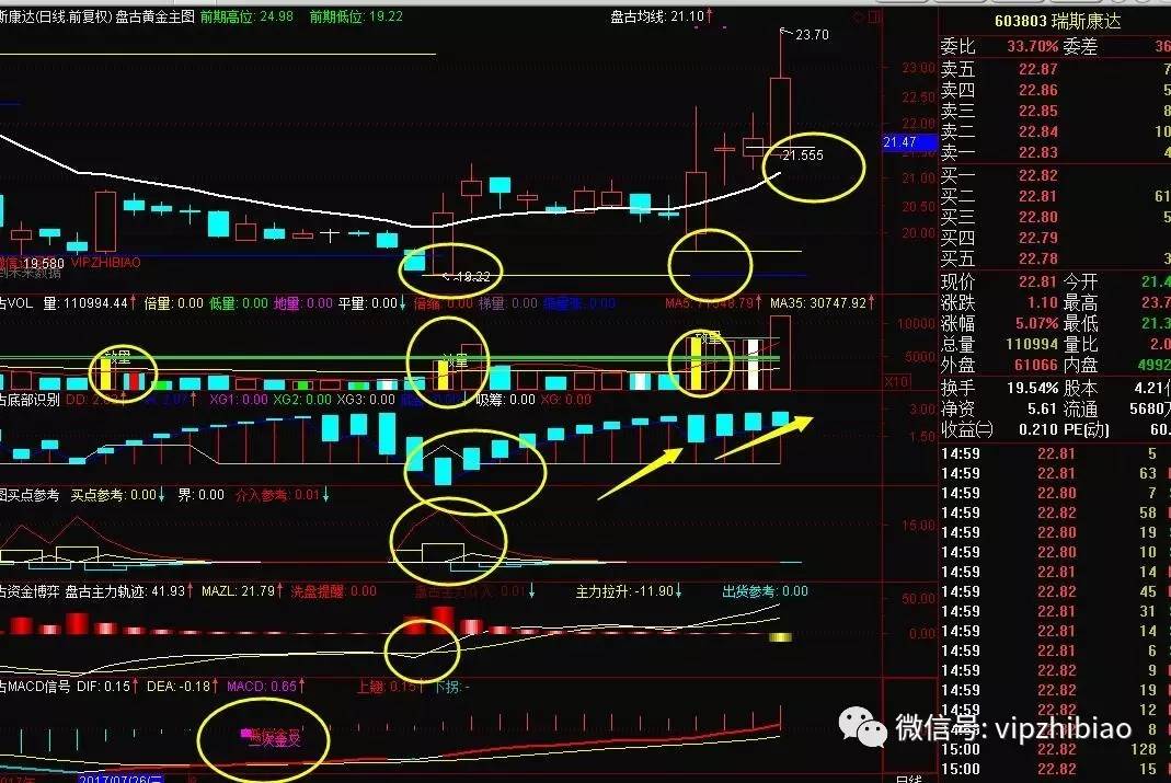 接下来做什么?【源码】MACD背离+KDJ背离