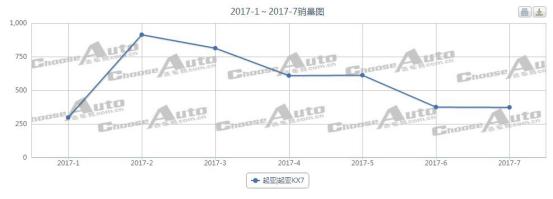 起亚KX7中型SUV车型7月销量不住400台