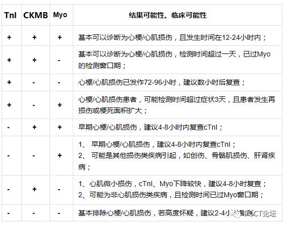 心梗三项为心肌梗死早期诊断护航