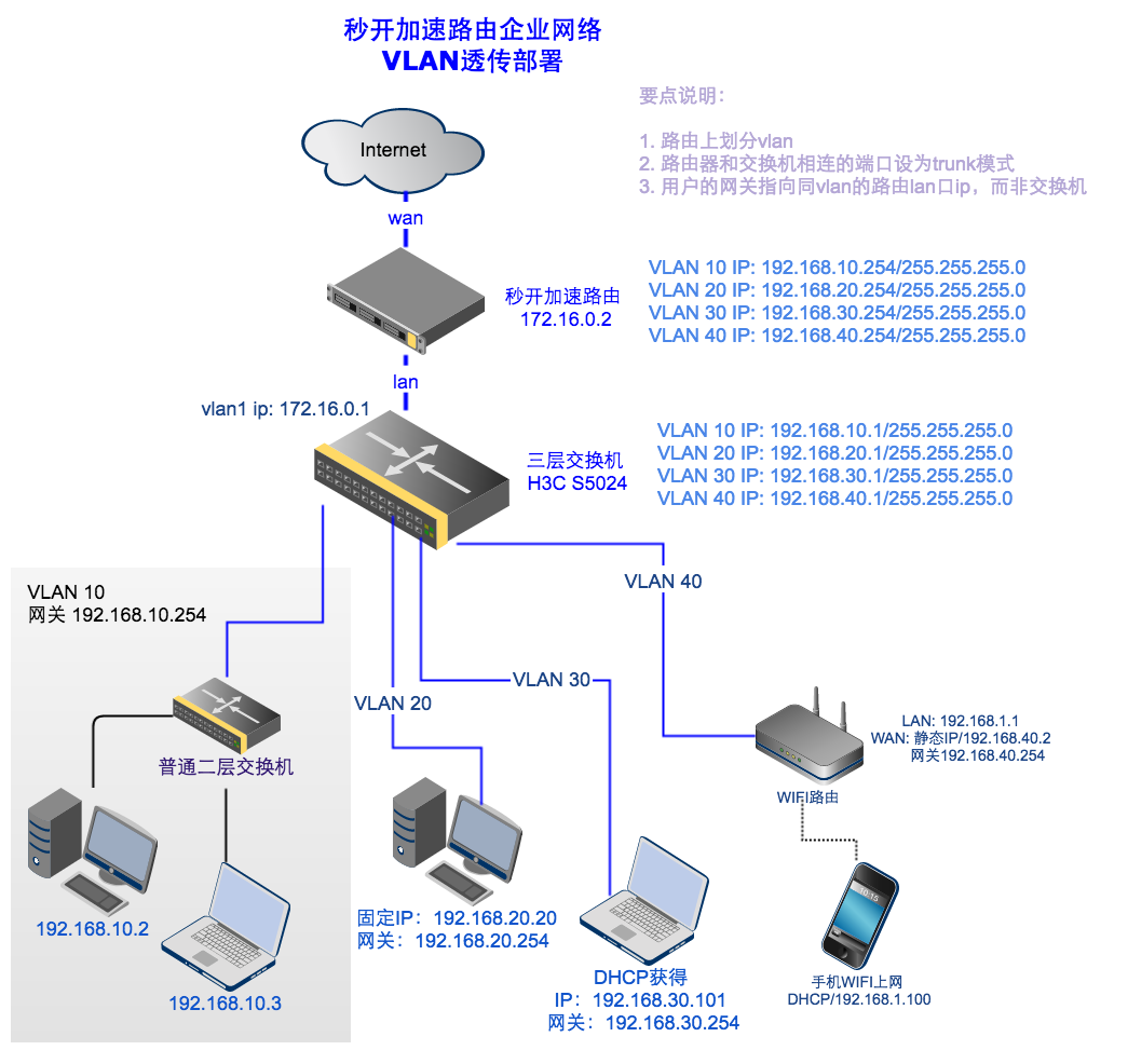 trunk网络拓扑图如下:在路由上创建和三层交换机对应的vlan进入