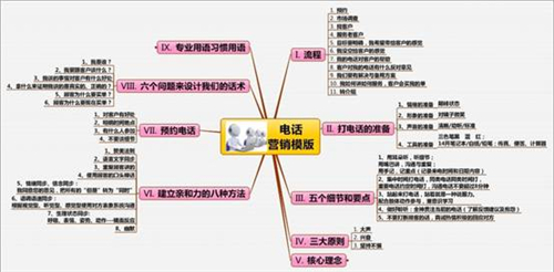 1,电话营销二,思维导图模板赏析掌握以上操作就可以绘制一张业务流程