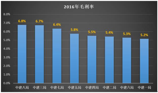 中建八个局：用数据告诉你谁的实力最牛逼？(图5)