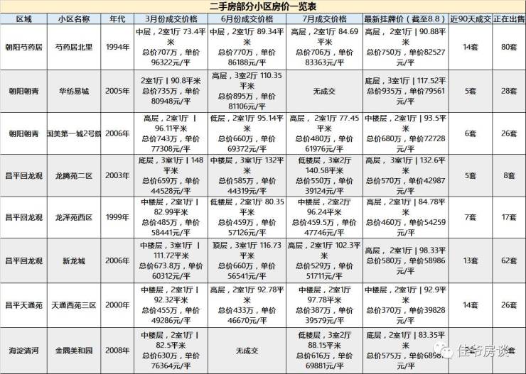 附:近期北京部分二手房小区价格一览表