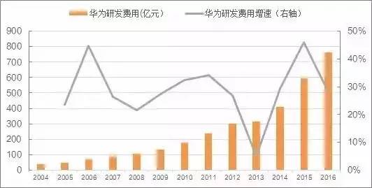 台湾研发费用占gdp_谁是下一个茅台 除了消费升级,高科技行业的红利释放期刚刚开始