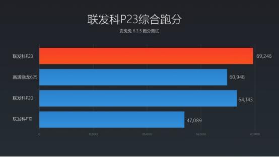 光是全面屏这一点就碉堡了!联发科p23和p30逆袭有望