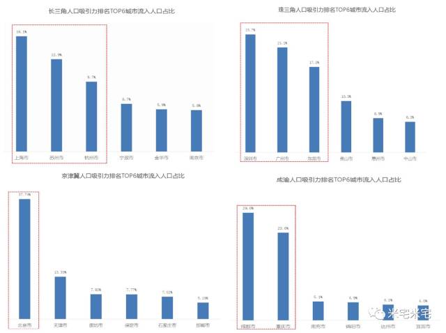 北上广人口总数占比_北上广图片(3)