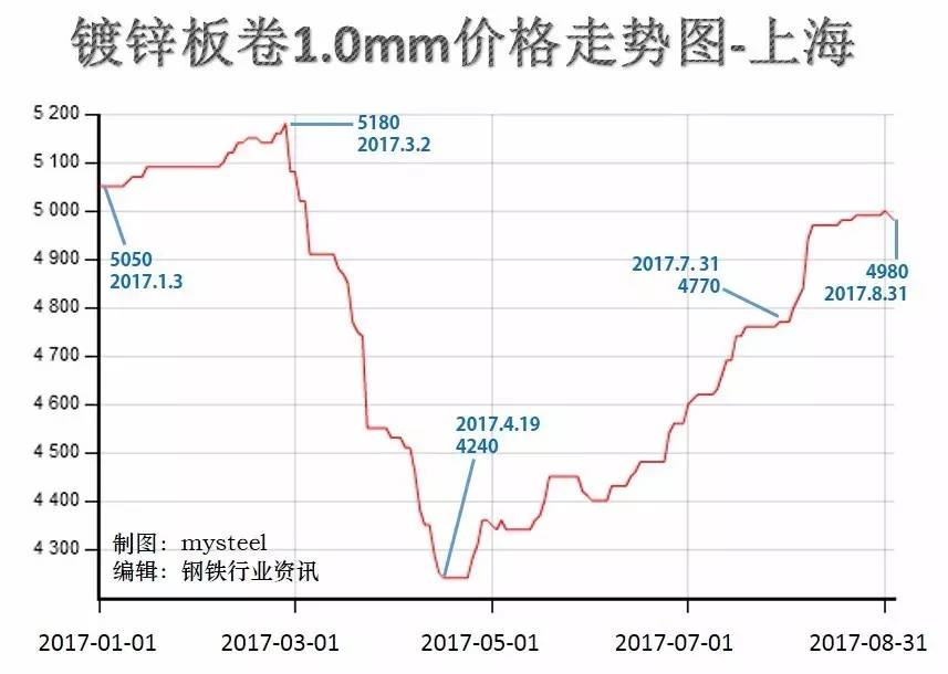 掌握钢材价格走势