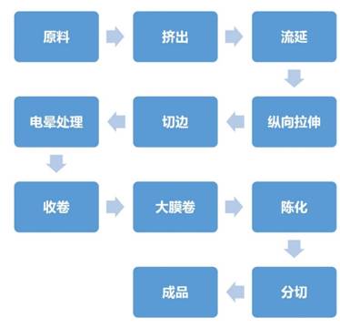 双向拉伸工艺流程为