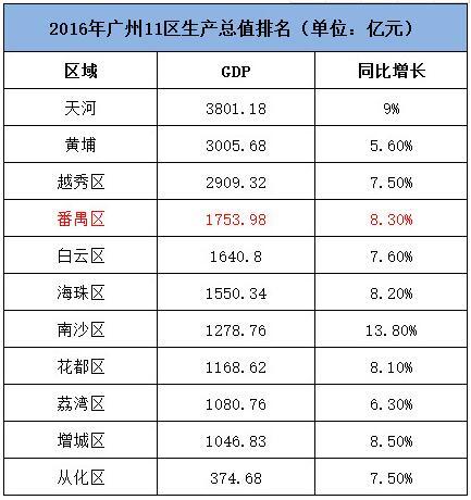 大连各区gdp_考研十三大热门城市,你想去哪里(3)