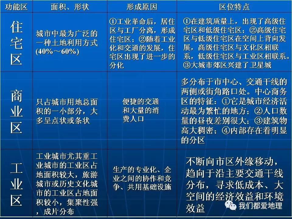 高中地理必修2新课精讲-城市内部空间结构