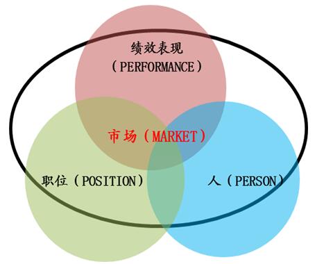 天元鸿鼎:企业薪酬管理3p1m模型