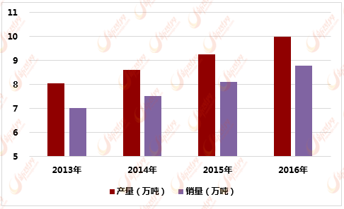 中国汽车消费占比GDP_中国汽车产业展望报告之一 汽车销量见顶了吗(3)