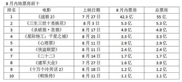 半岛体育app热点丨8月内地票房73亿创影史纪录、甄子丹刘德华《追龙》杀进国庆档(图1)