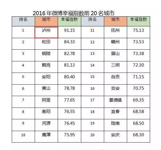 宜春的gdp排名_江西九江的2018年GDP,拿到湖北省可排名第几(3)