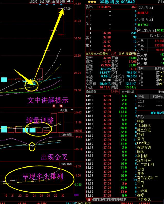 该股即将在底部起爆,开启主升浪行情的潜力黑马牛股.