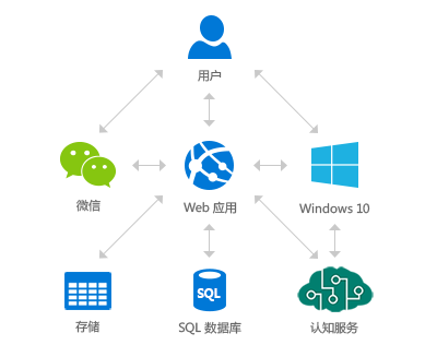 【超级干货】用 Azure 认知服务在微信公众号上