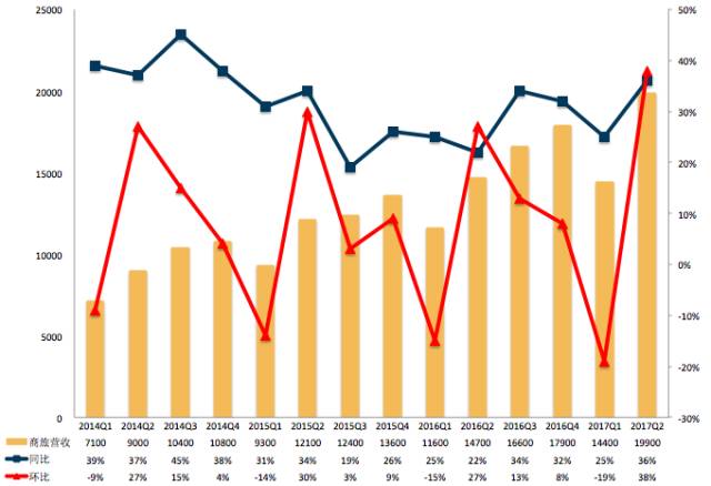 同比环比增长均在36%以上商旅管理营收近2亿2017年第二季度旅游度假