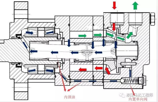 下图中青色的箭头就是马达内泄油的流动通道,渗入壳体内部的液压油