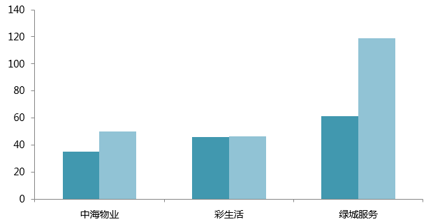 2017中国社区服务商TOP100研究报告