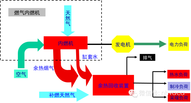 知识分享关于冷热电三联供你了解多少