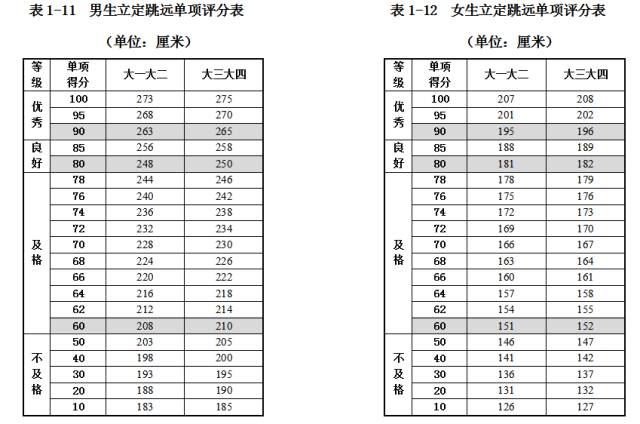 5.男女生立定跳远单项评分表 (单位:厘米)