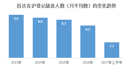 上海市2019就业人口报告_上海市人口密集分布图