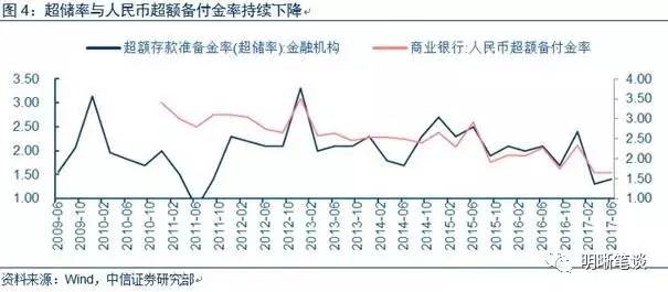 广义货币增长率高于GDP增长率说明什么