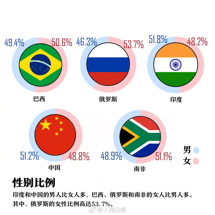 金砖国家人口_数 说金砖国家(2)