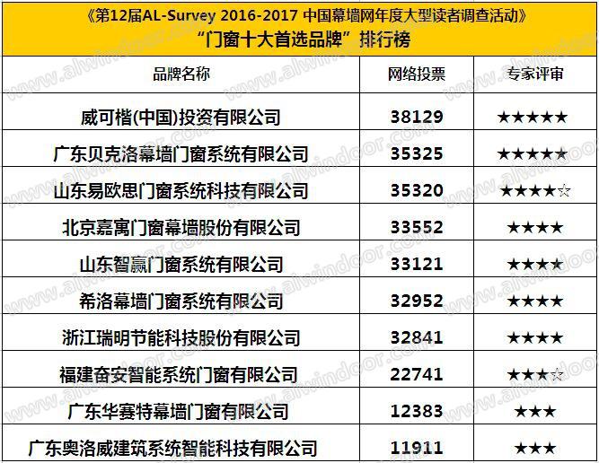 住建部中建金协权威发布中国门窗十大品牌榜单 