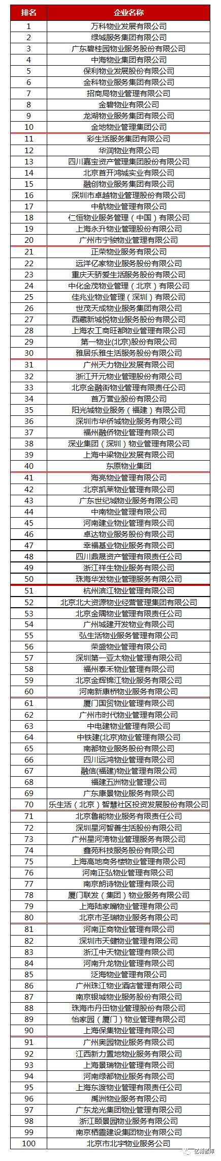 2017中国社区服务商TOP100研究报告