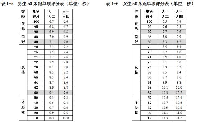 引体向上(男)/1分钟仰卧起坐(女)单项评分表(单位:次)7.