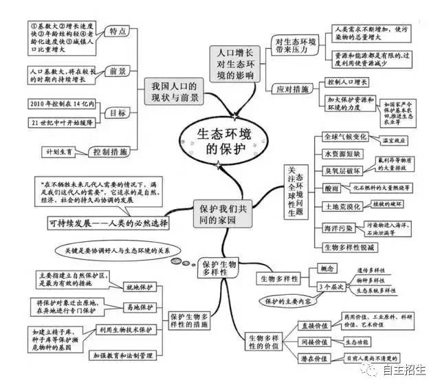 思维导图又一波!高中生物知识点都在这