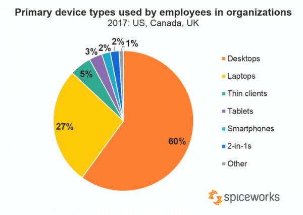 PC已死？并没有 只有2%的职工主力办公设备是手机