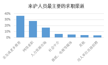 上海市2019就业人口报告_上海市人口密集分布图