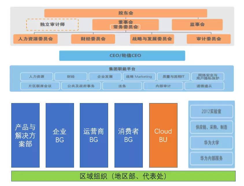 经由此次调整,财经 正文  调整后的华为组织架构 神州控股发布2017上