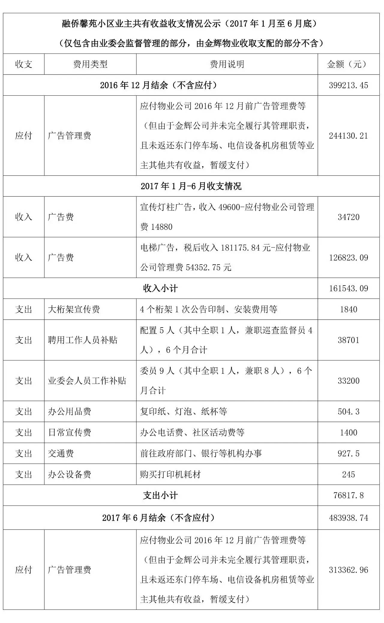 业主共有收益收支情况公示说明