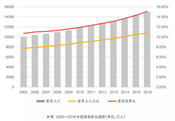 养老市场需求呈现出爆发式的增长政府扶持政策频频出台红利不断释放