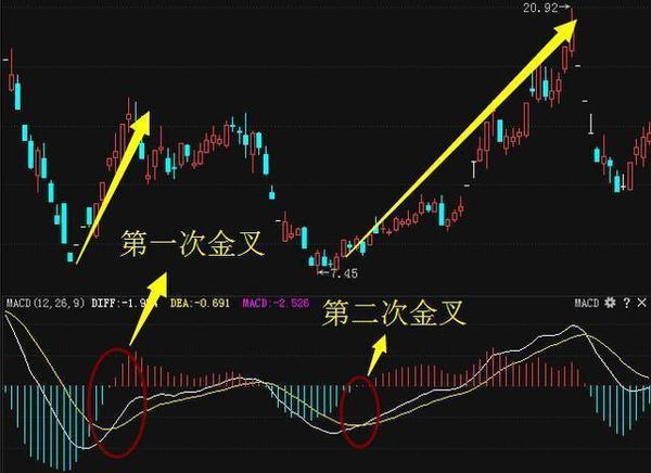 2,运用macd死叉卖出的方法