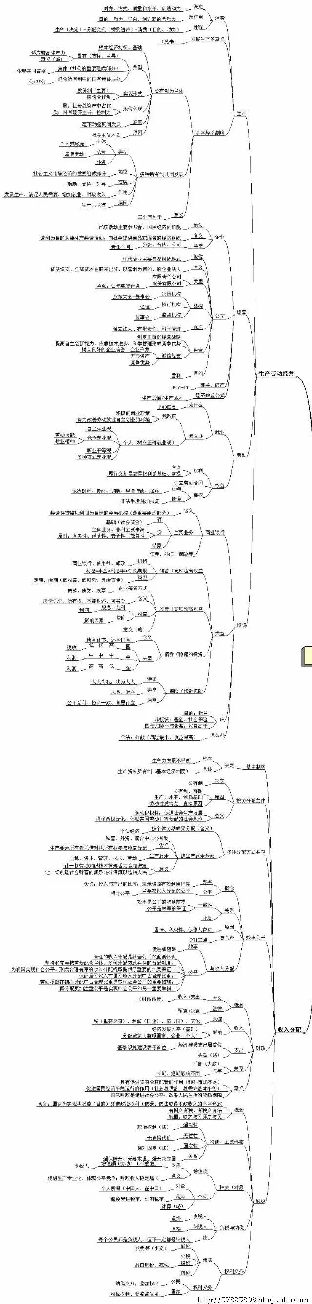 高中政治《经济生活》部分思维导图