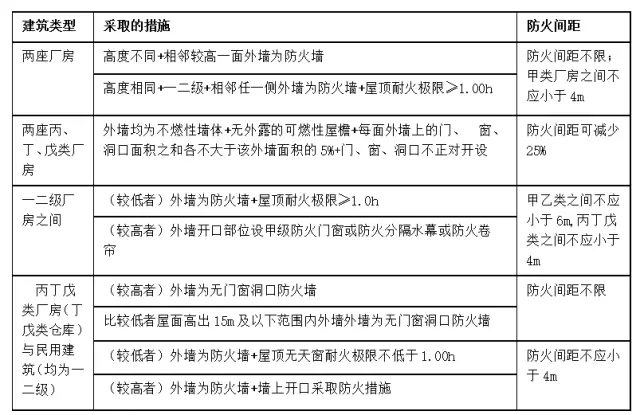 消防备考必知:工业建筑防火间距记忆方法