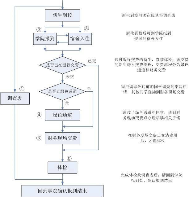 新生报到流程图