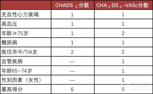 表 chads2 和 cha2ds2-vasc 评分系统