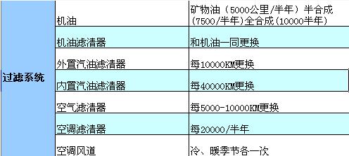 汽车按照公里数保养对照表车医汽修精选喜欢收藏常翻翻看看